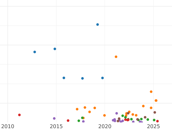 Auction sales chart 5 Kopeks 1901 СПБ АР - Silver Coin Value - Russia, Nicholas II