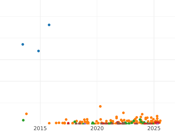 Auction sales chart 5 Kopeks 1902 СПБ АР - Silver Coin Value - Russia, Nicholas II