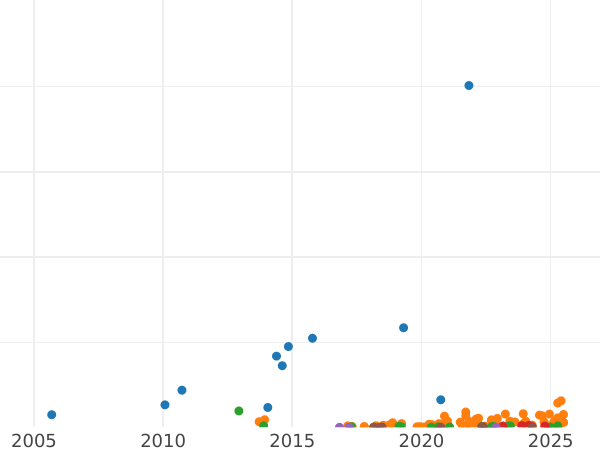 Auction sales chart 5 Kopeks 1903 СПБ АР - Silver Coin Value - Russia, Nicholas II