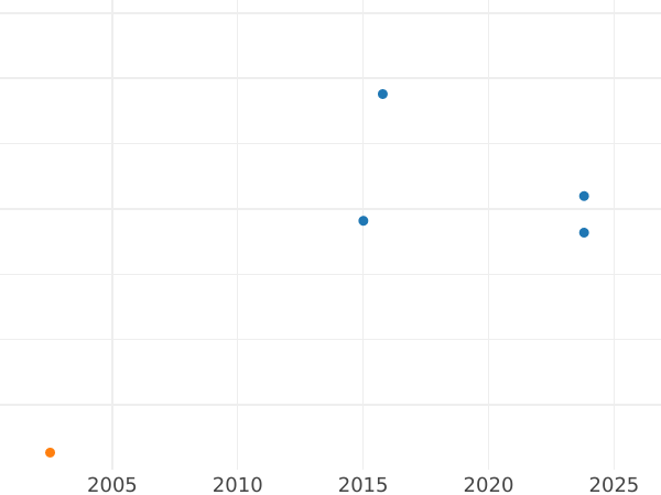 Auction sales chart 5 Kopeks 1904 СПБ АР - Silver Coin Value - Russia, Nicholas II