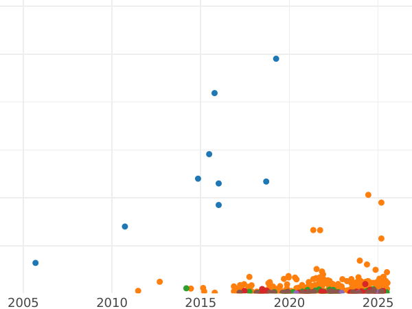 Auction sales chart 5 Kopeks 1905 СПБ АР - Silver Coin Value - Russia, Nicholas II
