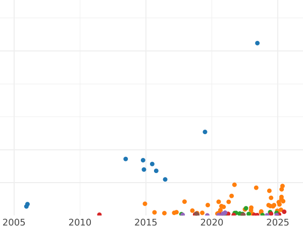 Auction sales chart 5 Kopeks 1906 СПБ ЭБ - Silver Coin Value - Russia, Nicholas II