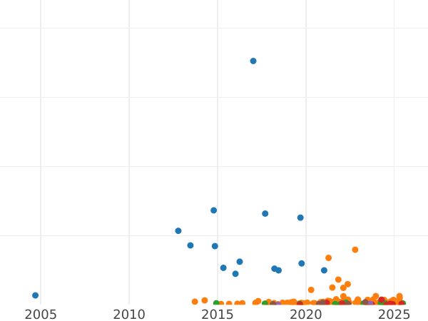 Auction sales chart 5 Kopeks 1908 СПБ ЭБ - Silver Coin Value - Russia, Nicholas II