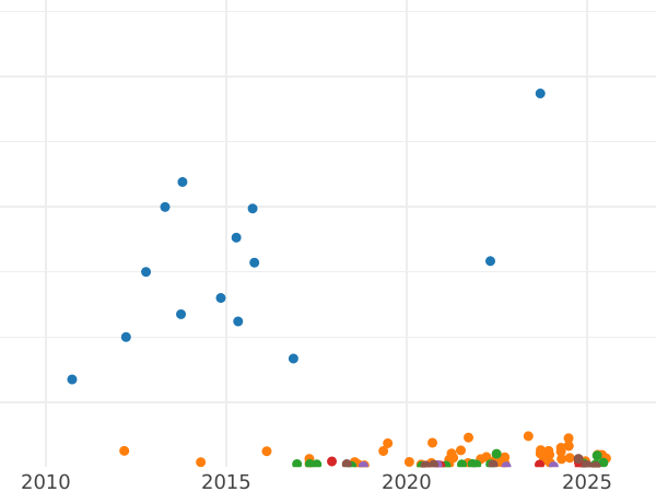 Auction sales chart 5 Kopeks 1910 СПБ ЭБ - Silver Coin Value - Russia, Nicholas II