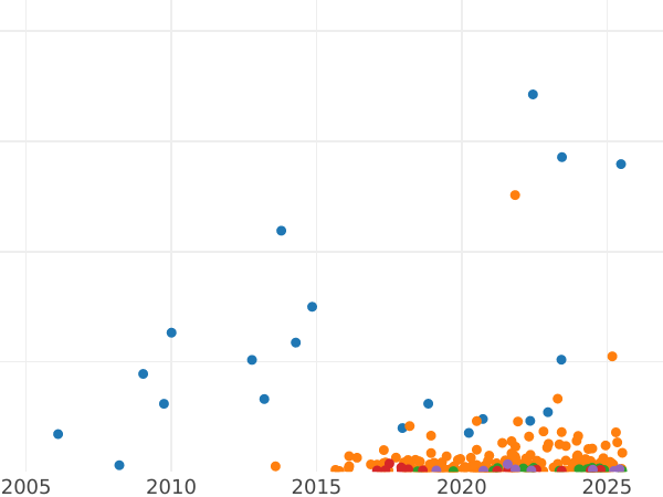 Auction sales chart 5 Kopeks 1912 СПБ ЭБ "Type 1897-1915" - Silver Coin Value - Russia, Nicholas II