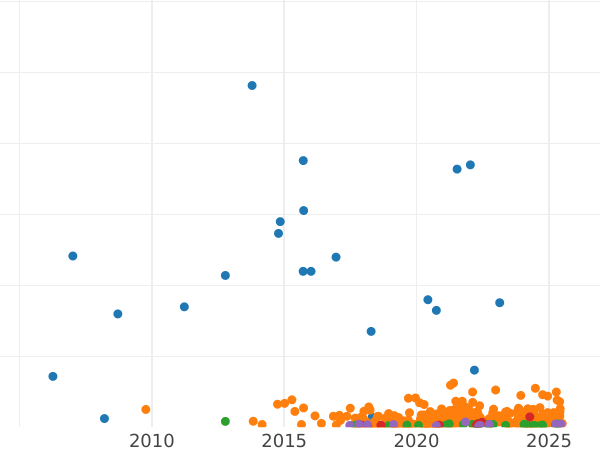 Auction sales chart 5 Kopeks 1913 СПБ ВС - Silver Coin Value - Russia, Nicholas II