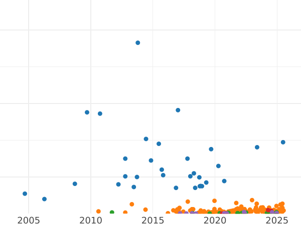 Auction sales chart 5 Kopeks 1914 СПБ ВС - Silver Coin Value - Russia, Nicholas II
