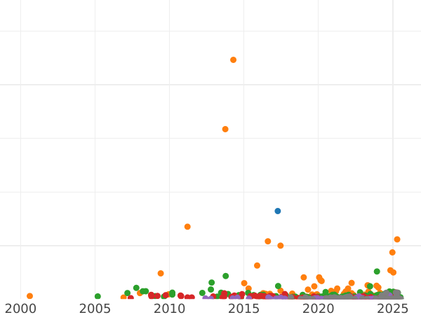 Auction sales chart Rouble 1896 (*) - Silver Coin Value - Russia, Nicholas II