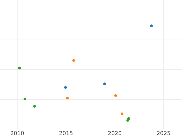 Auction sales chart Rouble 1896 (*) Alignment of the sides 180 degrees - Silver Coin Value - Russia, Nicholas II