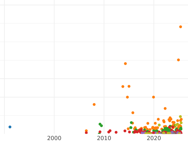 Auction sales chart 50 Kopeks 1896 (*) - Silver Coin Value - Russia, Nicholas II