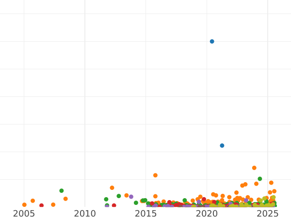 Auction sales chart 50 Kopeks 1897 (*) - Silver Coin Value - Russia, Nicholas II