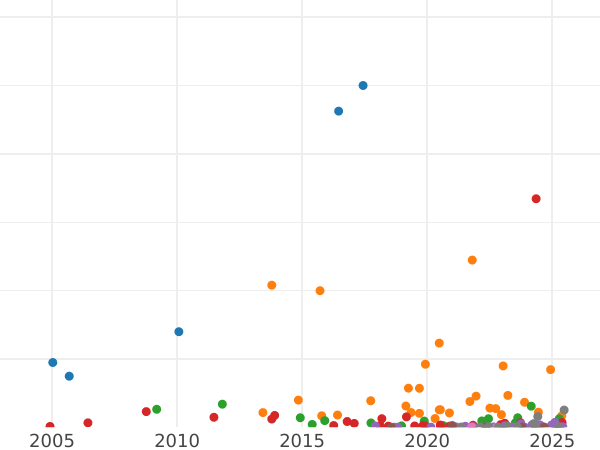 Auction sales chart 50 Kopeks 1899 (*) - Silver Coin Value - Russia, Nicholas II