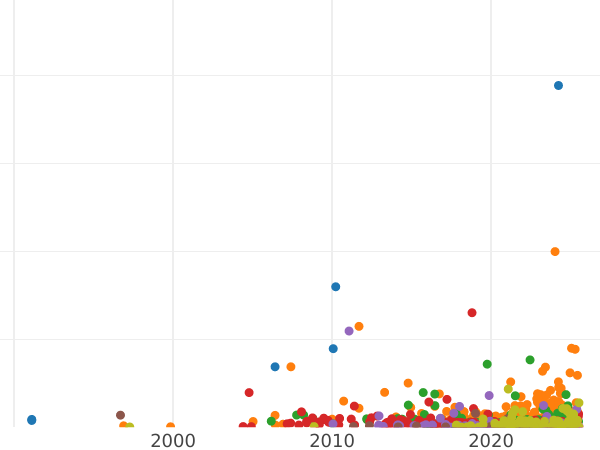 Auction sales chart Rouble 1897 (**) - Silver Coin Value - Russia, Nicholas II