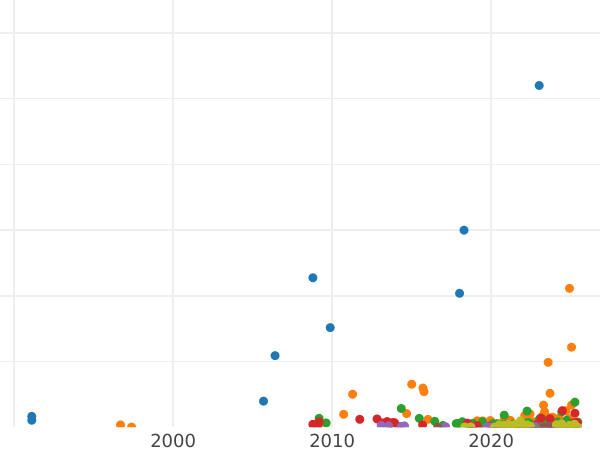 Auction sales chart Rouble 1898 (**) - Silver Coin Value - Russia, Nicholas II