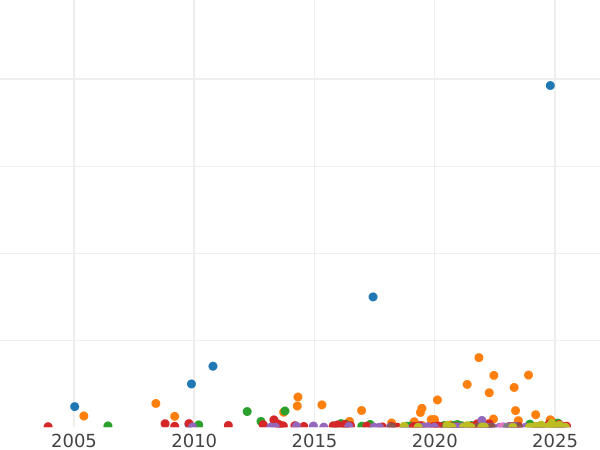 Gráfico de ventas en subastas 1 rublo 1899 (**) - valor de la moneda de plata - Rusia, Nicolás II