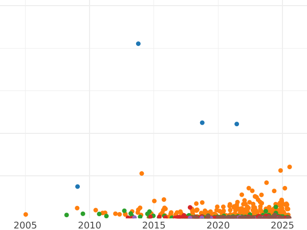 Auction sales chart 5 Kopeks 1911 СПБ "Type 1911-1917" -  Coin Value - Russia, Nicholas II