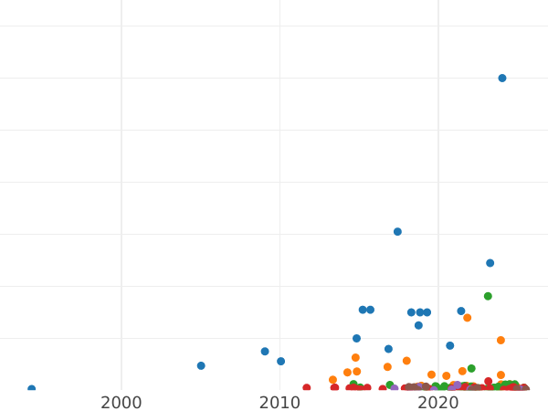 Auction sales chart 5 Kopeks 1912 СПБ "Type 1911-1917" -  Coin Value - Russia, Nicholas II