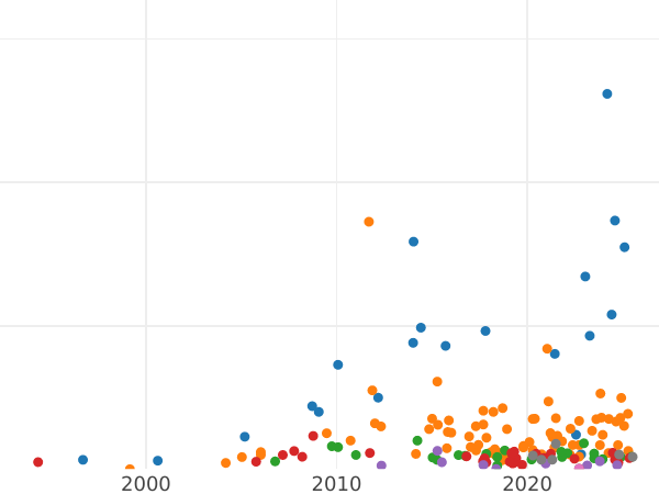Auction sales chart 5 Kopeks 1916 -  Coin Value - Russia, Nicholas II