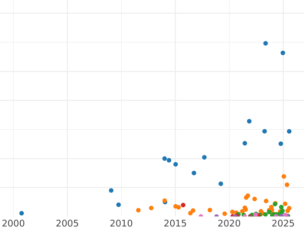 Auction sales chart 3 Kopeks 1903 СПБ -  Coin Value - Russia, Nicholas II