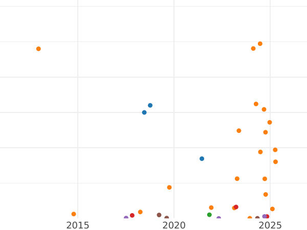 Auction sales chart 3 Kopeks 1904 СПБ -  Coin Value - Russia, Nicholas II