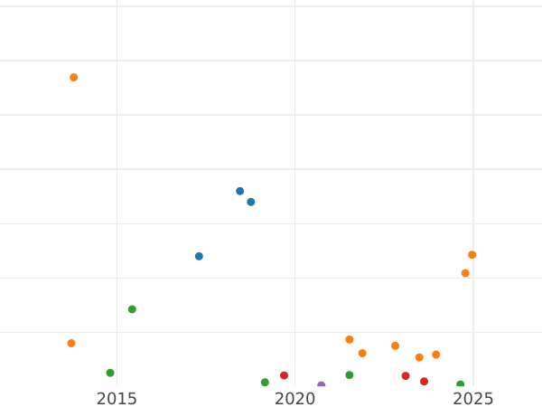 Auction sales chart 3 Kopeks 1905 СПБ -  Coin Value - Russia, Nicholas II