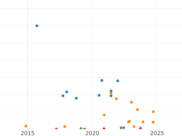 Auction sales chart 3 Kopeks 1906 СПБ -  Coin Value - Russia, Nicholas II
