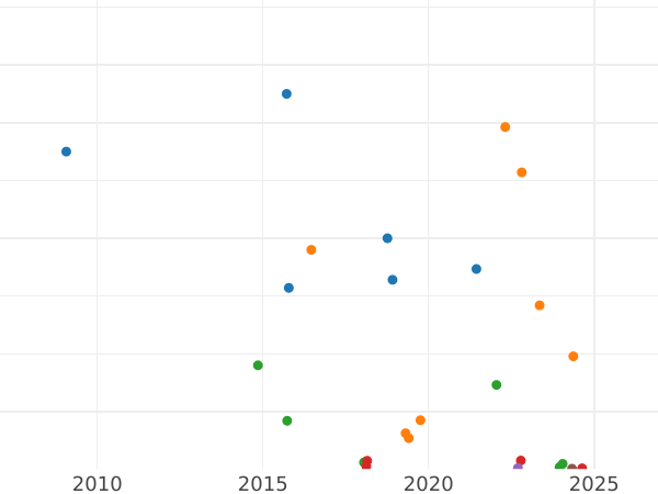 Auction sales chart 3 Kopeks 1907 СПБ -  Coin Value - Russia, Nicholas II