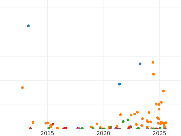 Auction sales chart 3 Kopeks 1908 СПБ -  Coin Value - Russia, Nicholas II