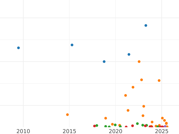 Auction sales chart 3 Kopeks 1909 СПБ -  Coin Value - Russia, Nicholas II