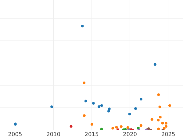Auction sales chart 3 Kopeks 1910 СПБ -  Coin Value - Russia, Nicholas II