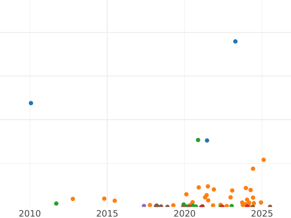 Auction sales chart 3 Kopeks 1911 СПБ -  Coin Value - Russia, Nicholas II