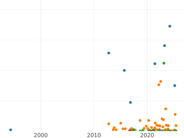 Auction sales chart 3 Kopeks 1912 СПБ -  Coin Value - Russia, Nicholas II