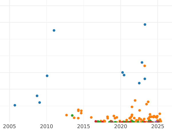 Auction sales chart 3 Kopeks 1913 СПБ -  Coin Value - Russia, Nicholas II