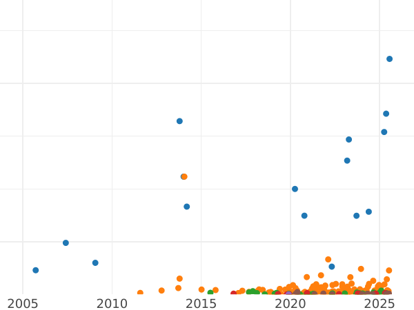 Auction sales chart 3 Kopeks 1914 СПБ -  Coin Value - Russia, Nicholas II