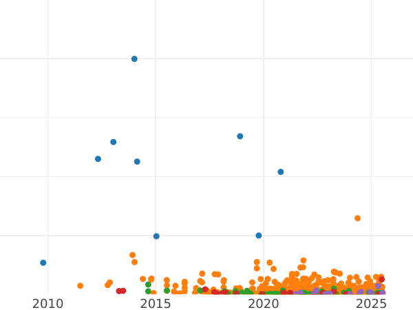 Auction sales chart 3 Kopeks 1915 -  Coin Value - Russia, Nicholas II