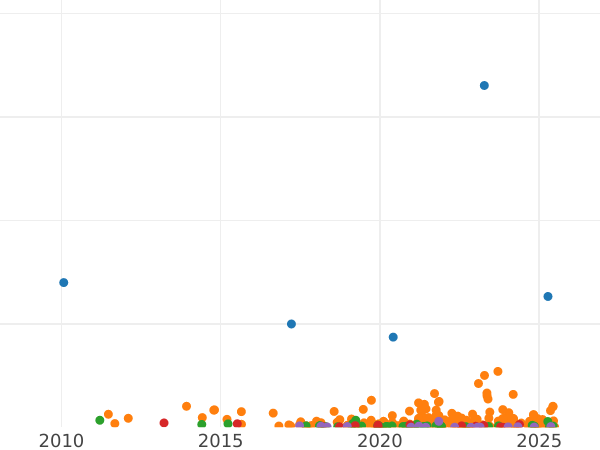 Gráfico de ventas en subastas 3 kopeks 1916 - valor de la moneda  - Rusia, Nicolás II