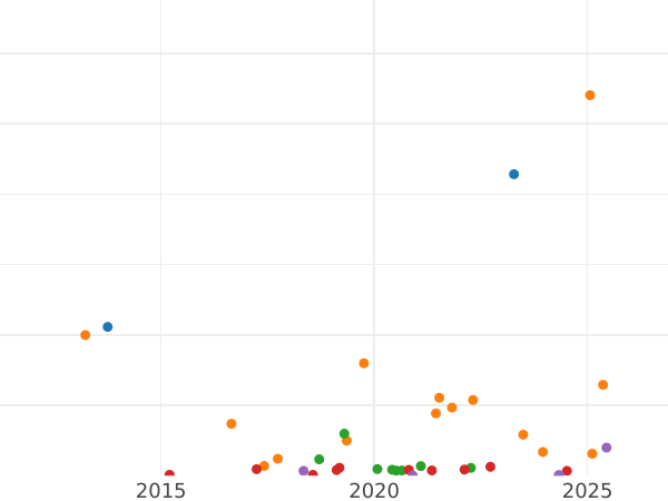 Auction sales chart 2 Kopeks 1895 СПБ -  Coin Value - Russia, Nicholas II