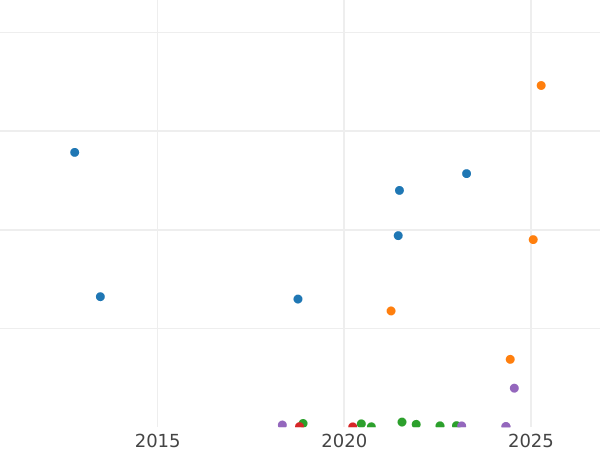 Auction sales chart 2 Kopeks 1902 СПБ -  Coin Value - Russia, Nicholas II