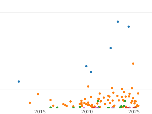 Auction sales chart 2 Kopeks 1903 СПБ -  Coin Value - Russia, Nicholas II