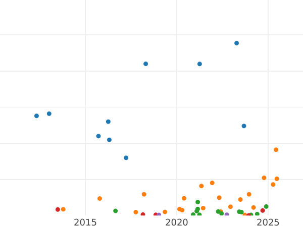 Auction sales chart 2 Kopeks 1904 СПБ -  Coin Value - Russia, Nicholas II