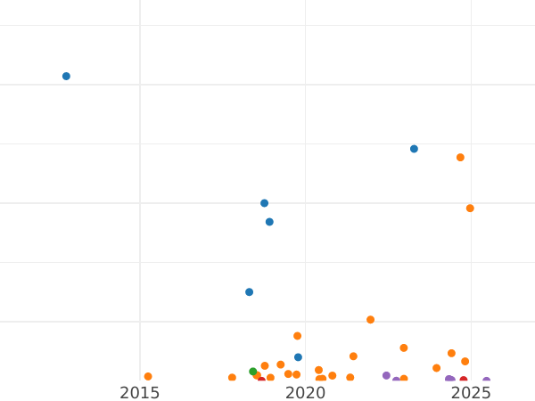 Auction sales chart 2 Kopeks 1905 СПБ -  Coin Value - Russia, Nicholas II
