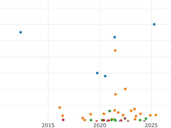 Auction sales chart 2 Kopeks 1906 СПБ -  Coin Value - Russia, Nicholas II