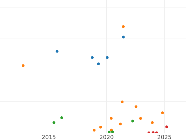 Auction sales chart 2 Kopeks 1907 СПБ -  Coin Value - Russia, Nicholas II