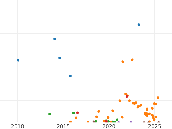 Auction sales chart 2 Kopeks 1908 СПБ -  Coin Value - Russia, Nicholas II