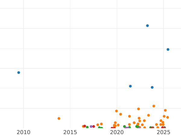 Auction sales chart 2 Kopeks 1909 СПБ -  Coin Value - Russia, Nicholas II