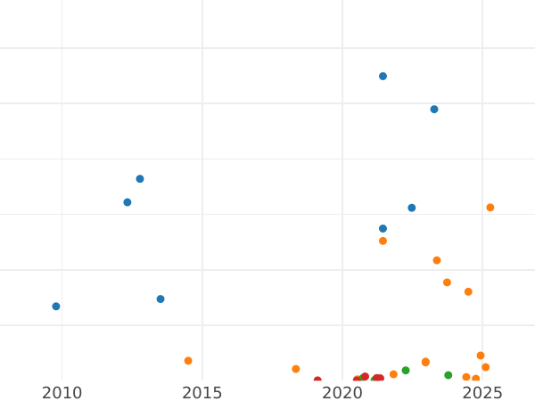 Auction sales chart 2 Kopeks 1910 СПБ -  Coin Value - Russia, Nicholas II