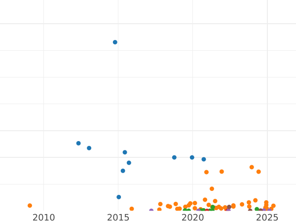 Auction sales chart 2 Kopeks 1911 СПБ -  Coin Value - Russia, Nicholas II