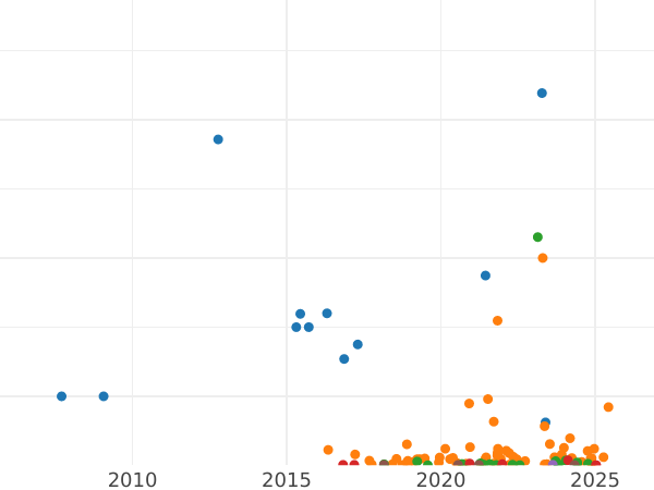 Auction sales chart 2 Kopeks 1912 СПБ -  Coin Value - Russia, Nicholas II