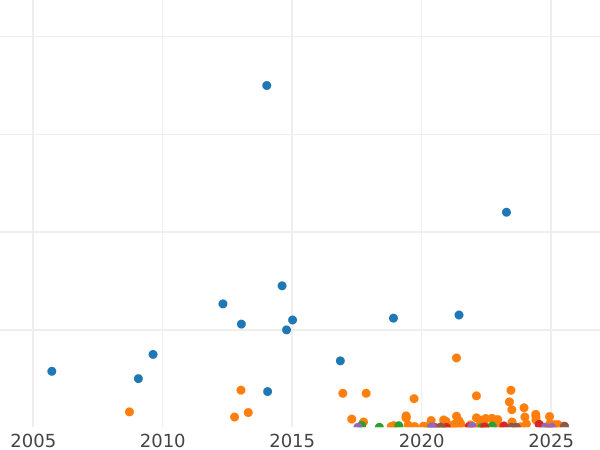 Auction sales chart 2 Kopeks 1913 СПБ -  Coin Value - Russia, Nicholas II