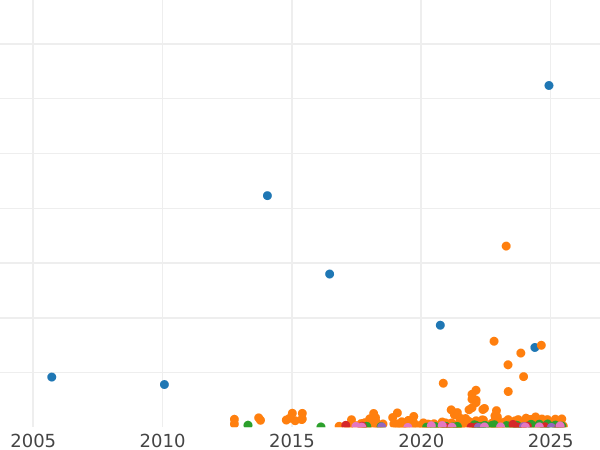 Auction sales chart 2 Kopeks 1914 СПБ -  Coin Value - Russia, Nicholas II